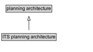 ITS planning architecture Diagram